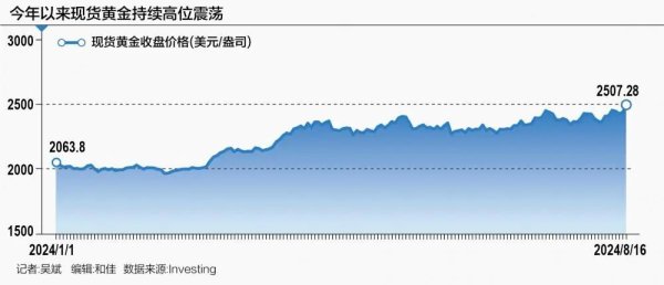 在线股票配资 金价创历史新高！下一步或涨至2700美元