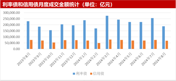 正规股票配资实盘 【机构观债】8月债券市场成交量明显下滑 信