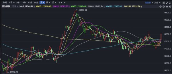 股票杠杆配资平台 消息面刺激 恒指大涨收复18000点