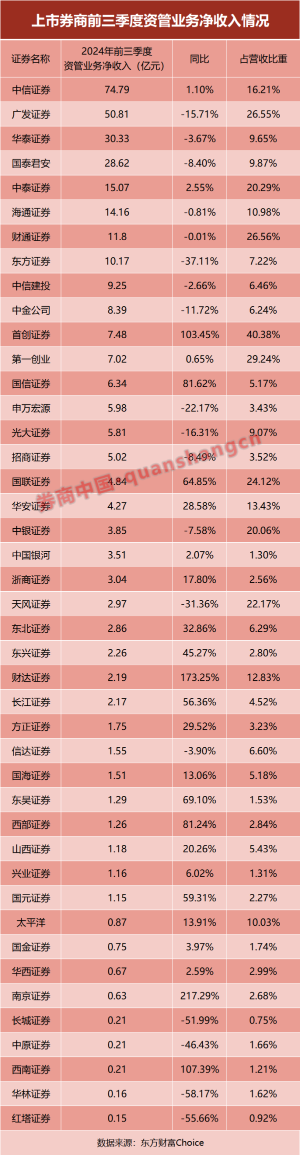 期货股票配资 券商资管哪家强？业务收入大比拼来了